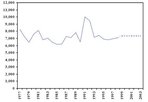Nombre d'adultes inculp&eacute;s (r&eacute;el et projet&eacute;) Yukon, 1977-2003