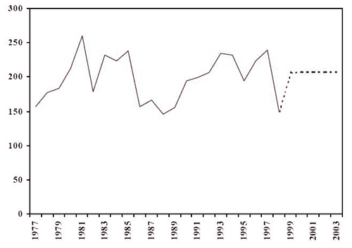 Nombre d'adultes inculp&eacute;s (r&eacute;el et projet&eacute;) R&eacute;gion du Pacifique, 1977-2003