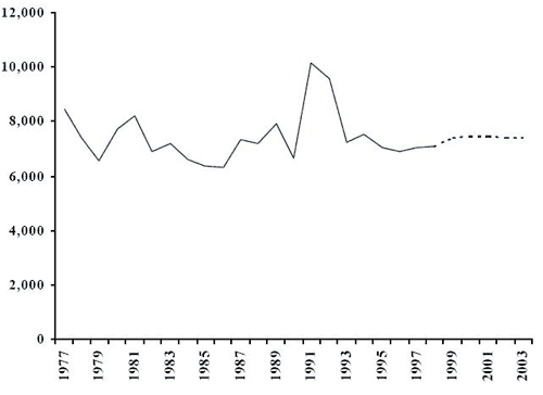 Nombre d'adultes inculp&eacute;s (r&eacute;el et projet&eacute;) Provinces de l&rsquo;Atlantique, 1977-2003
