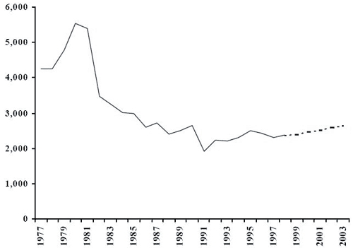 Nombre d'adultes inculp&eacute;s (r&eacute;el et projet&eacute;) Prairies, 1977-2003