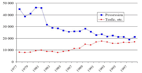 Nature de l'infraction en mati&egrave;re de drogue, par ann&eacute;e, Canada, 1977-1998