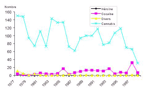 Figure 1 Nombre d&rsquo;adultes inculp&eacute;s d&rsquo;une infraction en mati&egrave;re de drogue , selon le type de drogue Yukon, 1977 &agrave; 1998