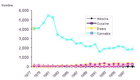 Figure 2 Nombre d&rsquo;adultes inculp&eacute;s d&rsquo;une infraction en mati&egrave;re de drogue , par type d&rsquo;infraction Provinces de l&rsquo;Atlantique, 1977 &agrave; 1998