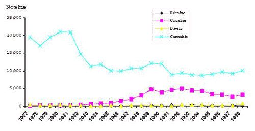 Figure 2 Nombre d&rsquo;adultes inculp&eacute;s d&rsquo;une infraction en mati&egrave;re de drogue , par type d&rsquo;infraction Ontario, 1977 &agrave; 1998