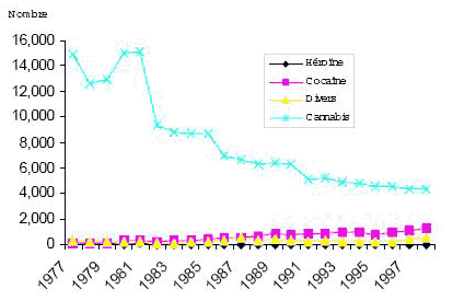 Figure 2 Nombre d&rsquo;adultes inculp&eacute;s d&rsquo;une infraction en mati&egrave;re de drogue , par type d&rsquo;infraction Prairies, 1977 &agrave; 1998