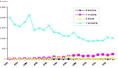 Figure 1 Nombre d&rsquo;adultes inculp&eacute;s d&rsquo;une infraction en mati&egrave;re de drogue , par type de drogue Manitoba, 1977 &agrave; 1998