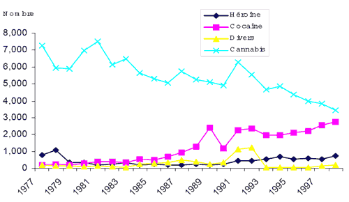 Figure 1 Nombre d&rsquo;adultes inculp&eacute;s d&rsquo;une infraction en mati&egrave;re de drogue , par type de drogue R&eacute;gion du Pacifique, 1977 &agrave; 1998