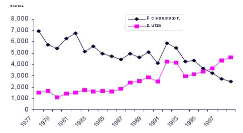 Figure 2 Nombre d&rsquo;adultes inculp&eacute;s d&rsquo;une infraction en mati&egrave;re de drogue , par type d&rsquo;infraction Colombie-Britannique, 1977 &agrave; 1998