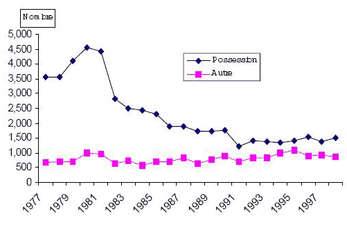 Figure 3 Nombre d&rsquo;adultes inculp&eacute;s d&rsquo;une infraction en mati&egrave;re de drogue Provinces de l&rsquo;Atlantique, r&eacute;el (1977 &agrave; 1998) et projet&eacute; (1999 &agrave; 2003)