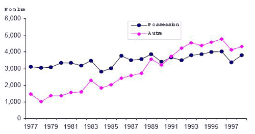 Figure 3 Nombre d&rsquo;adultes inculp&eacute;s d&rsquo;une infraction en mati&egrave;re de drogue Qu&eacute;bec, r&eacute;el (1977 &agrave; 1998) et projet&eacute; (1999 &agrave; 2003)