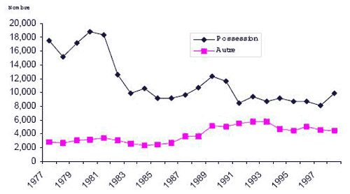 Figure 3 Nombre d&rsquo;adultes inculp&eacute;s d&rsquo;une infraction en mati&egrave;re de drogue Ontario, r&eacute;el (1977&agrave; 1998) et projet&eacute; (1999 &agrave; 2003)