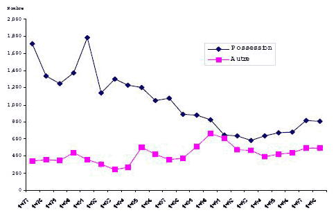 Figure 2 Nombre d&rsquo;adultes inculp&eacute;s d&rsquo;une infraction en mati&egrave;re de drogue , par type d&rsquo;infraction Manitoba, 1977 &agrave; 1998