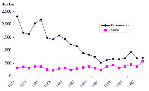 Figure 2 Nombre d&rsquo;adultes inculp&eacute;s d&rsquo;une infraction en mati&egrave;re de drogue , par type d&rsquo;infraction Manitoba, 1977 &agrave; 1998