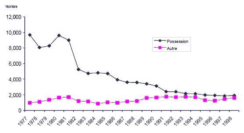Figure 2 Nombre d&rsquo;adultes inculp&eacute;s d&rsquo;une infraction en mati&egrave;re de drogue , par type d&rsquo;infraction Alberta, 1977 &agrave; 1998