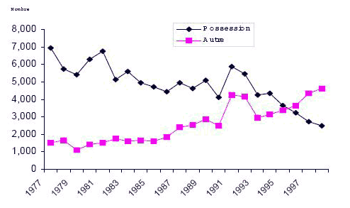 Figure 2 Nombre d&rsquo;adultes inculp&eacute;s d&rsquo;une infraction en mati&egrave;re de drogue , par type d&rsquo;infraction R&eacute;gion du Pacifique, 1977 &agrave; 1998