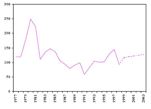 Nombre d'adultes inculp&eacute;s (r&eacute;el et projet&eacute;) &Icirc;le-du-Prince-&Eacute;douard, 1977-2003