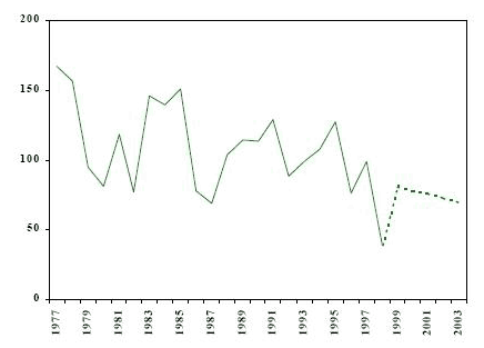 Figure 3 Nombre d&rsquo;adultes inculp&eacute;s d&rsquo;une infraction en mati&egrave;re de drogue Yukon, r&eacute;el (1977 &agrave; 1998) et projet&eacute; (1999 &agrave; 2003)
