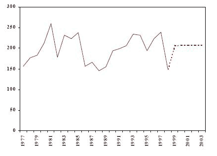 Figure 3 Nombre d&rsquo;adultes inculp&eacute;s d&rsquo;une infraction en mati&egrave;re de drogue Territoires du Nord-Ouest, r&eacute;el (1977 &agrave; 1998) et projet&eacute; (1999 &agrave; 2003)