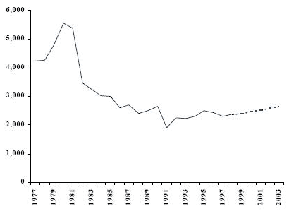 Figure 1 Nombre d&rsquo;adultes inculp&eacute;s d&rsquo;une infraction en mati&egrave;re de drogue , selon le type de drogue Qu&eacute;bec, 1977 &agrave; 1998