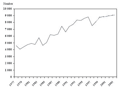 Figure 1 Nombre d&rsquo;adultes inculp&eacute;s d&rsquo;une infraction en mati&egrave;re de drogue , par type de drogue Ontario, 1977 &agrave; 1998