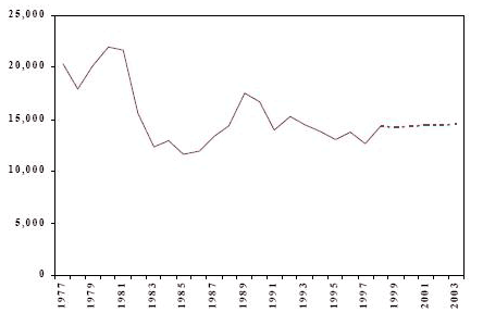 Figure 1 Nombre d&rsquo;adultes inculp&eacute;s d&rsquo;une infraction en mati&egrave;re de drogue , par type de drogue Prairies, 1977 &agrave; 1998