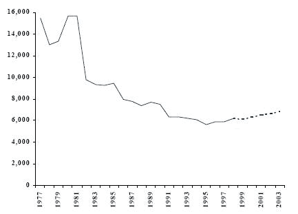 Figure 1 Nombre d&rsquo;adultes inculp&eacute;s d&rsquo;une infraction en mati&egrave;re de drogue , par type de drogue Manitoba, 1977 &agrave; 1998