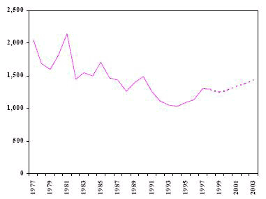 Figure 2 Nombre d&rsquo;adultes inculp&eacute;s d&rsquo;une infraction en mati&egrave;re de drogue , par type d&rsquo;infraction Manitoba, 1977 &agrave; 1998