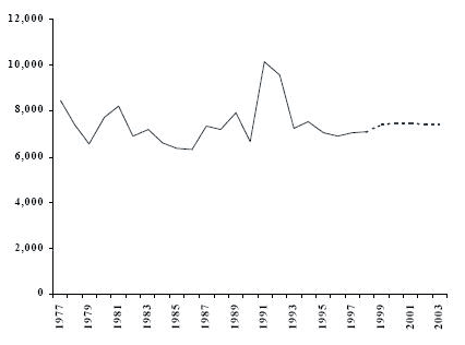 Figure 3 Nombre d&rsquo;adultes inculp&eacute;s d&rsquo;une infraction en mati&egrave;re de drogue R&eacute;gion du Pacifique, r&eacute;el (1977 &agrave; 1998) et projet&eacute; (1999 &agrave; 2003)