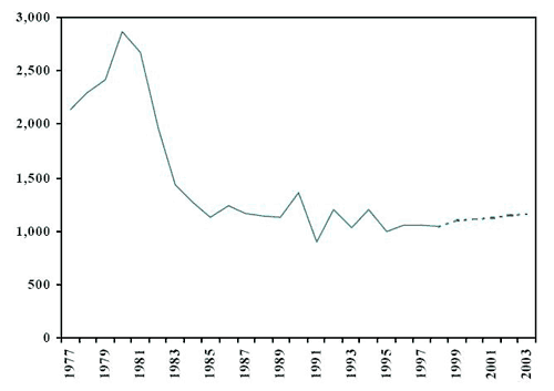 Nombre d'adultes inculp&eacute;s (r&eacute;el et projet&eacute;) Nouvelle-&Eacute;cosse, 1977-2003