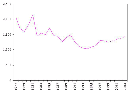 Nombre d'adultes inculp&eacute;s (r&eacute;el et projet&eacute;) Saskatchewan, 1977-2003
