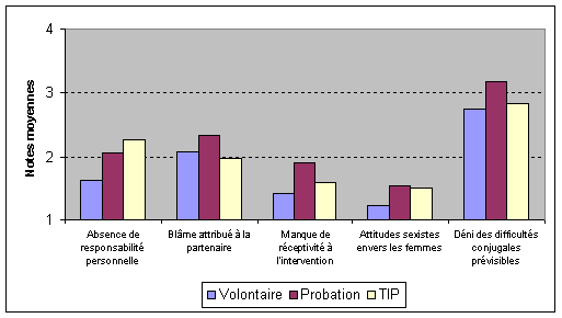 Figure 1. Attitudes avant le traitement selon la source de renvoi
