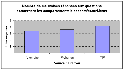Figure 3. Nombre de mauvaises r&eacute;ponses aux questions concernant les comportements blessants ou contr&ocirc;lants