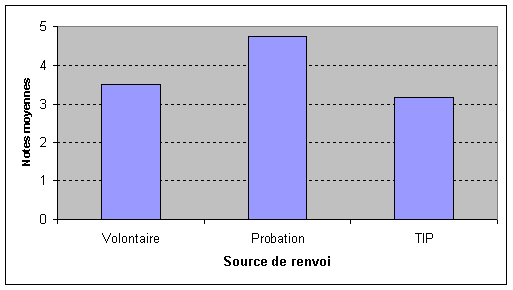Figure 4. Nombre de mauvaises r&eacute;ponses aux questions sur les comportements sains