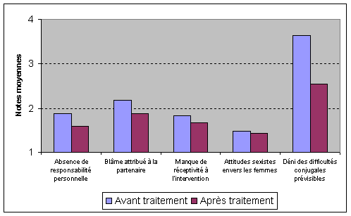 Figure 5. Attitudes des hommes avant et apr&egrave;s l'intervention