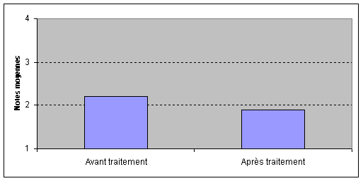 Figure 6. Attitudes n&eacute;gatives des hommes envers l'incident ayant conduit &agrave; leur renvoi avant et apr&egrave;s l'intervention