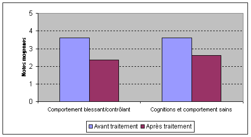 Figure 7. &Eacute;chec des hommes &agrave; identifier les comportements contr&ocirc;lants ou violents et les pens&eacute;es saines et malsaines