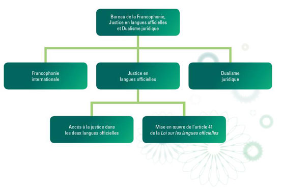 Organigramme - JELO