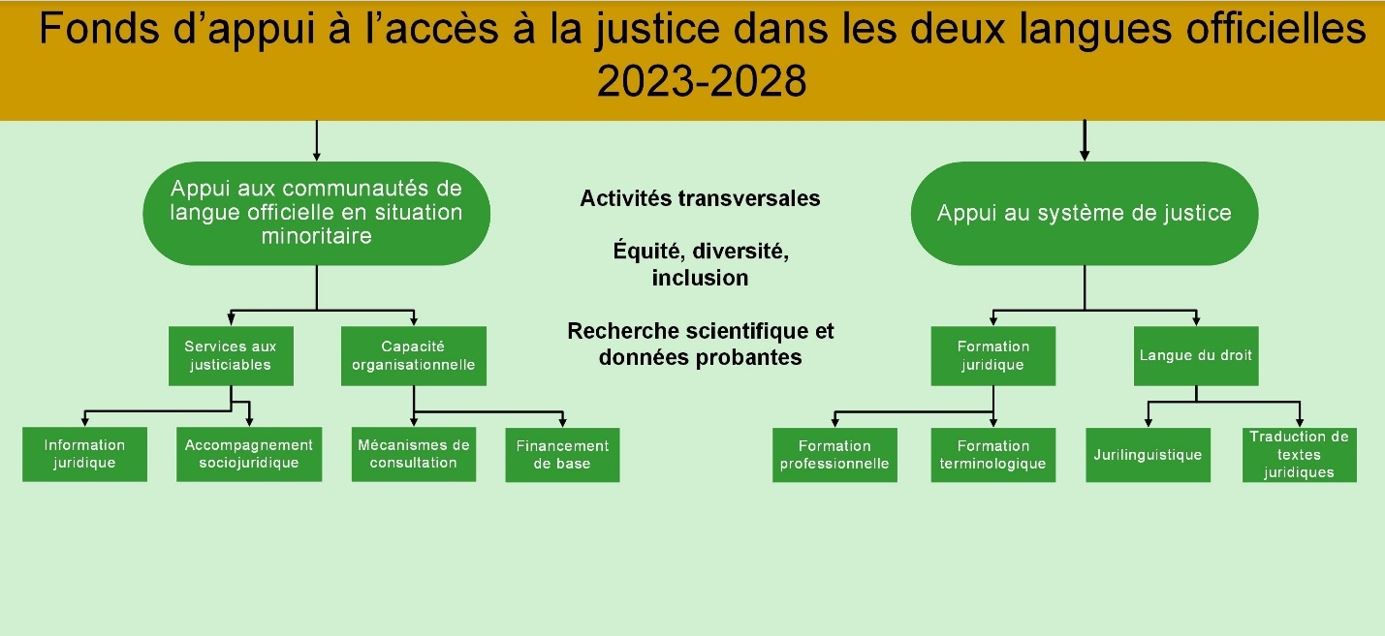 Ce schéma offre un aperçu de la vision stratégique du Fonds d&rsquo;appui à l&rsquo;accès à la justice dans les deux langues officielles du ministère de la Justice Canada pour 2023-2028. Il est organisé comme suit&nbsp;: