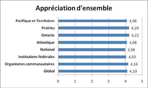 Graphique Appr&eacute;ciation d&rsquo;ensemble