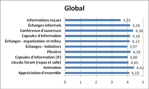 Graphique Aper&ccedil;u global, appr&eacute;ciation de chaque &eacute;l&eacute;ment &eacute;valu&eacute;