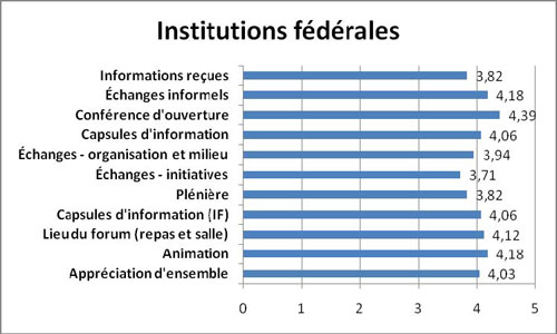 Graphique Appr&eacute;ciation globale pour chaque &eacute;l&eacute;ment &eacute;valu&eacute; &ndash; institutions f&eacute;d&eacute;rales