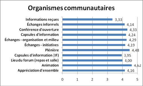Graphique Appr&eacute;ciation globale pour chaque &eacute;l&eacute;ment &eacute;valu&eacute; &ndash; organismes communautaires