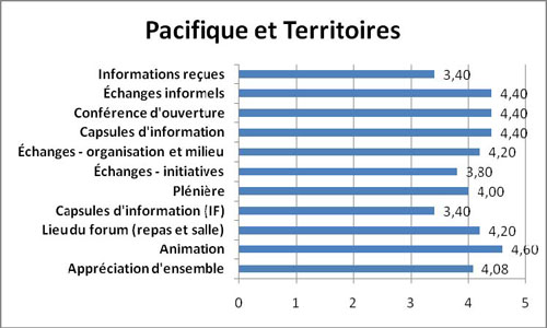 Graphique Appr&eacute;ciation des &eacute;l&eacute;ments &eacute;valu&eacute;s &ndash; r&eacute;gion du Pacifique et des Territoires