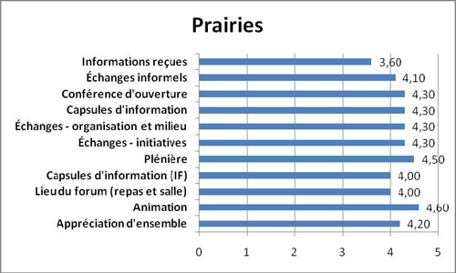 Graphique Appr&eacute;ciation des &eacute;l&eacute;ments &eacute;valu&eacute;s &ndash; r&eacute;gion des Prairies