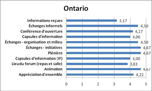 Graphique Appr&eacute;ciation des &eacute;l&eacute;ments &eacute;valu&eacute;s &ndash; r&eacute;gion de l&rsquo;Ontario