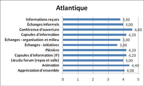 Graphique Appr&eacute;ciation des &eacute;l&eacute;ments &eacute;valu&eacute;s &ndash; r&eacute;gion de l&rsquo;Atlantique