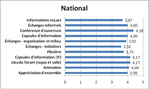 Graphique Appr&eacute;ciation des &eacute;l&eacute;ments &eacute;valu&eacute;s &ndash; sous-groupe national