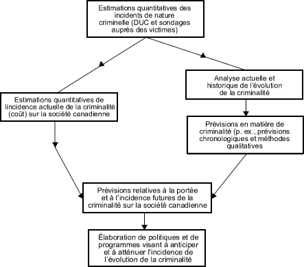 Cadre conceptuel pour un programme de recherche intégré en vue de l'élaboration de politiques visant à atténuer l'incidence future de la criminalité
