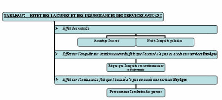 TABLEAU 7 - EFFET DES LACUNES ET DES INSUFFISANCES DES SERVICES Brydges