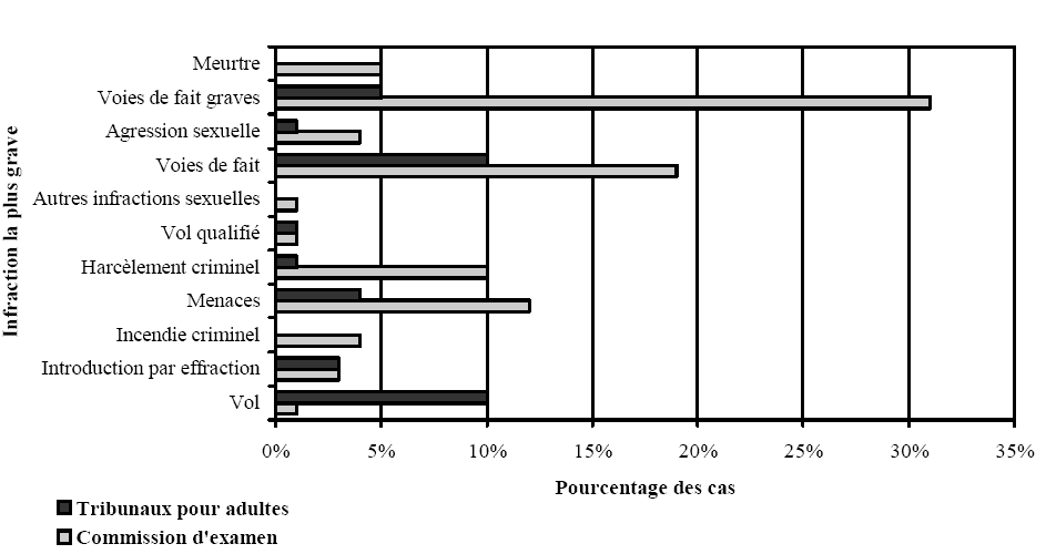 Ce graphique &agrave; barres horizontales compare le pourcentage des affaires trait&eacute;es devant une commission d&rsquo;examen et un tribunal criminel pour adultes selon les infractions suivantes : meurtre, voies de fait graves, agression sexuelle, voies de fait, autres infractions sexuelles, vol qualifi&eacute;, harc&egrave;lement criminel, menaces, incendie criminel, introduction par effraction et vol.